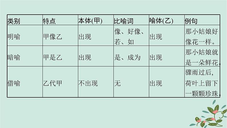 备战2025届新高考语文一轮总复习第4部分语言文字运用复习任务群8语言积累梳理与探究运用任务5修辞运用与效果分析课件07