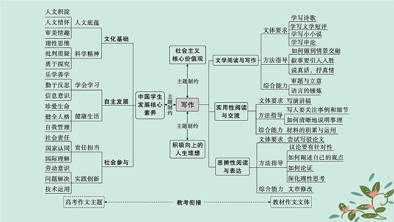 备战2025届新高考语文一轮总复习第5部分写作复习任务群9高考作文写作指导与训练启航课基于多元核心概念的思辨性表达课件03