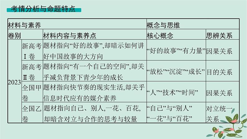 备战2025届新高考语文一轮总复习第5部分写作复习任务群9高考作文写作指导与训练启航课基于多元核心概念的思辨性表达课件04