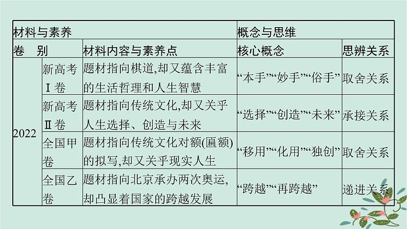 备战2025届新高考语文一轮总复习第5部分写作复习任务群9高考作文写作指导与训练启航课基于多元核心概念的思辨性表达课件05