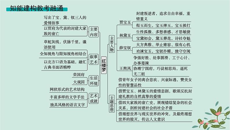 备战2025届新高考语文一轮总复习第6部分整本书阅读及文化生活复习任务群10整本书阅读及文化生活任务2红楼梦整本书阅读课件04