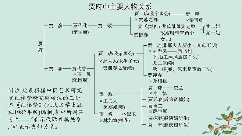 备战2025届新高考语文一轮总复习第6部分整本书阅读及文化生活复习任务群10整本书阅读及文化生活任务2红楼梦整本书阅读课件05