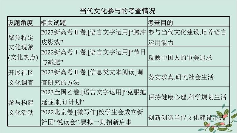 备战2025届新高考语文一轮总复习第6部分整本书阅读及文化生活复习任务群10整本书阅读及文化生活任务3新教材特色单元的命题展望课件05