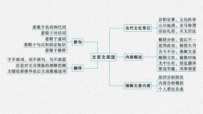 2024届高考二轮复习语文课件（新高考新教材） 　文言文阅读05