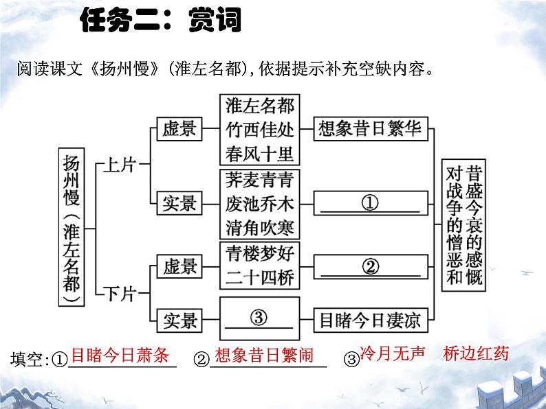 扬州慢（淮左名都）课件 高中语文人教统编版选择性必修下册第6页