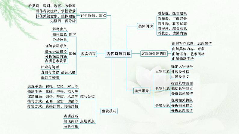 新教材高考语文二轮复习古代诗歌阅读课件第5页