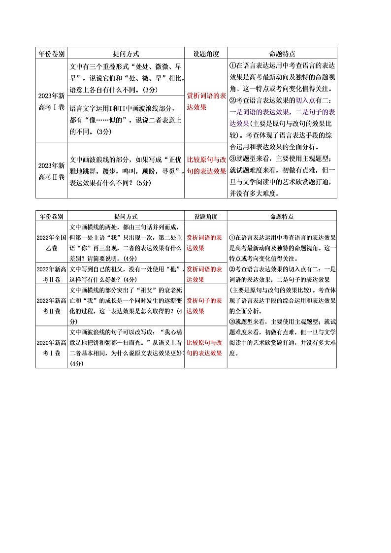 专题26 语言的表达效果类新题型（讲义）-2024年高考语文二轮复习讲义（新教材新高考）03