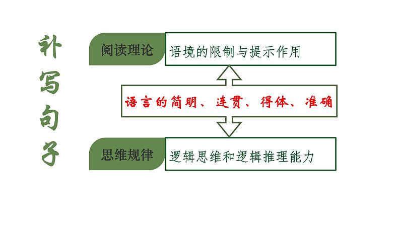 专题27 因境补文类新题型（课件）-2024年高考语文二轮复习课件（新教材新高考）04