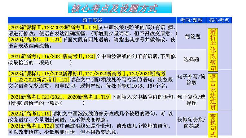 专题28 语言综合运用新情境新题型（课件）-2024年高考语文二轮复习课件（新教材新高考）07