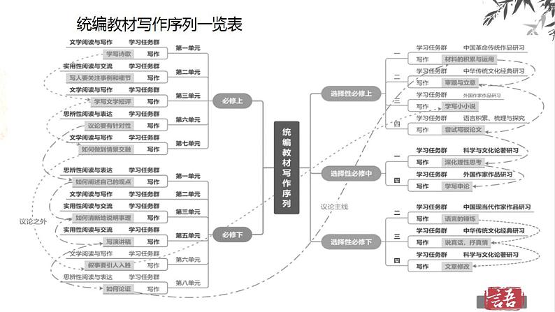 专题29 读写结合与教考衔接（课件）-2024年高考语文二轮复习课件（新教材新高考）02