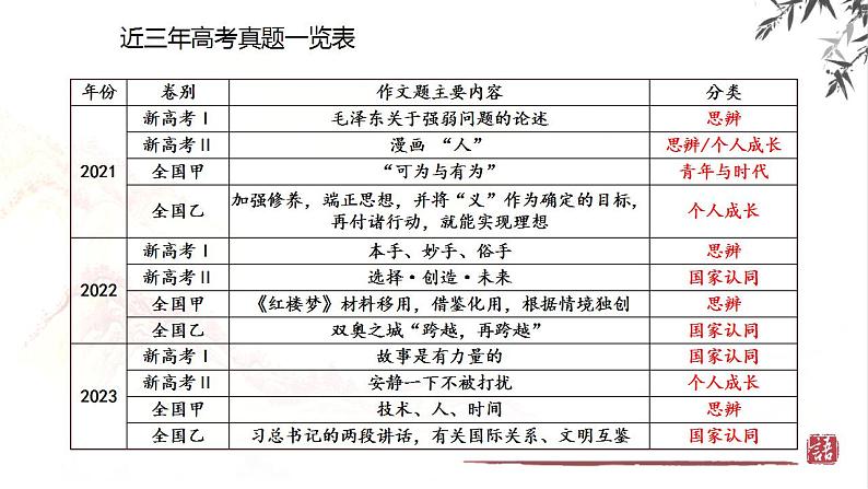 专题29 读写结合与教考衔接（课件）-2024年高考语文二轮复习课件（新教材新高考）07