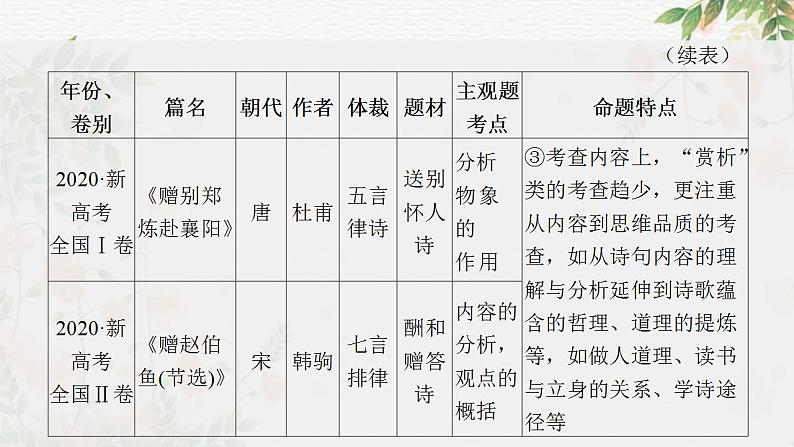 专题21 读懂古代诗歌，鉴赏诗歌形象（课件）-2024年高考语文二轮复习课件（新教材新高考）08