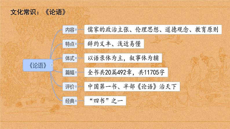 1.1 子路、曾晳、冉有、公西华侍坐 课件第3页