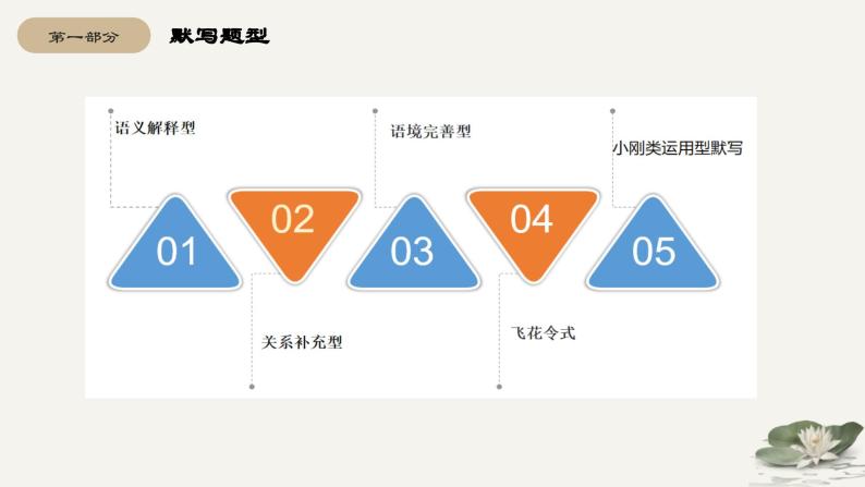 【期中复习】2023-2024学年（统编版选择性必修下册）高二语文下册期中专题05 名篇名句默写考点串讲-课件06