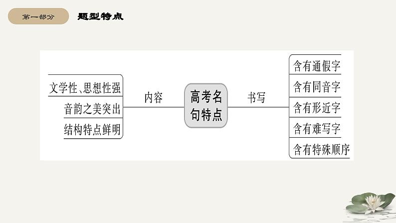 【期中复习】2023-2024学年（统编版选择性必修下册）高二语文下册期中专题05 名篇名句默写考点串讲-课件07