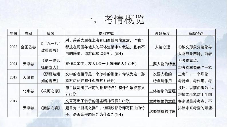 2024年高考语文散文阅读【概括分析形象】课件02