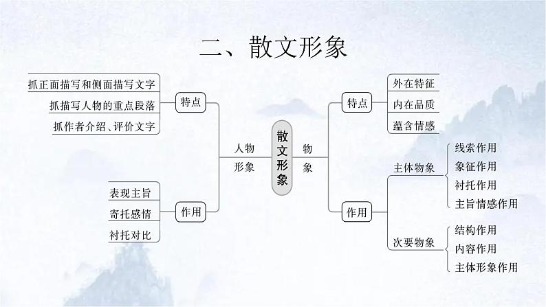 2024年高考语文散文阅读【概括分析形象】课件03