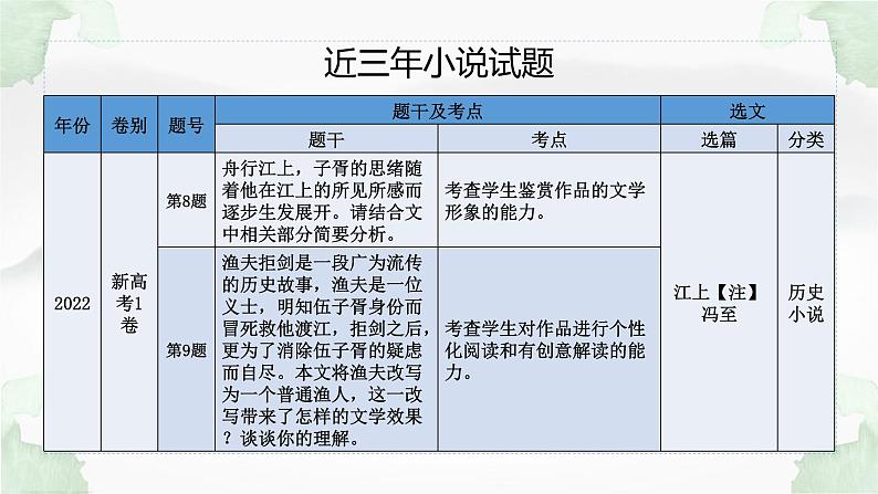 教考结合 高考小说考点在教材中的落脚点课件第8页