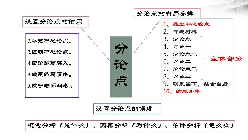 高考作文 【如何写好分论点—巧借材料拟写分论点】课件03