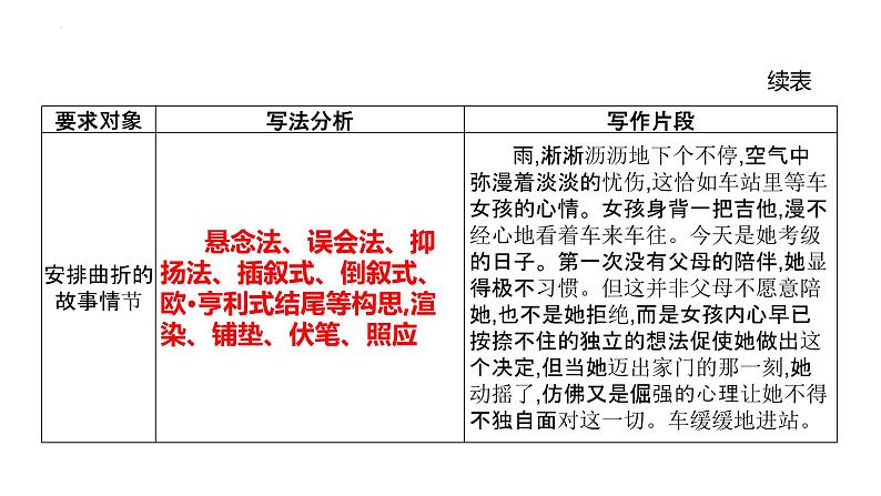 2024届高考语文复习：作文文体要求突课件课件05