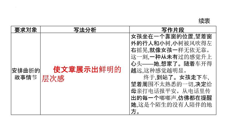 2024届高考语文复习：作文文体要求突课件课件06