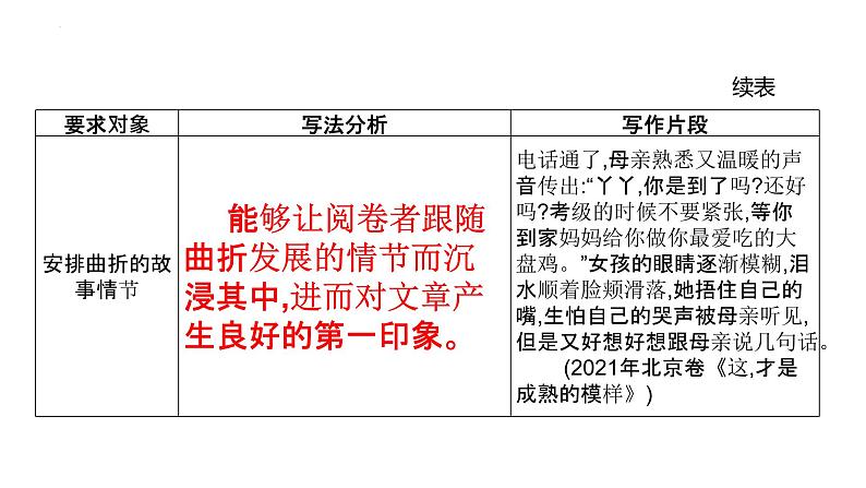 2024届高考语文复习：作文文体要求突课件课件07