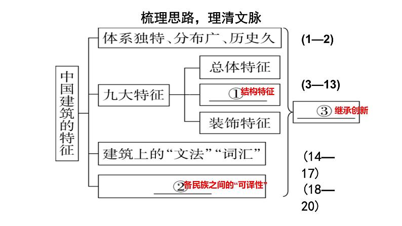 《中国建筑的特征》(教学课件）-  统编版高中语文必修下册07