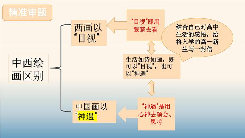 2024届高考语文二轮复习之泉州市（二）“目视”和”神遇“课件第5页