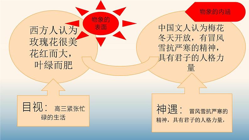 2024届高考语文二轮复习之泉州市（二）“目视”和”神遇“课件第6页