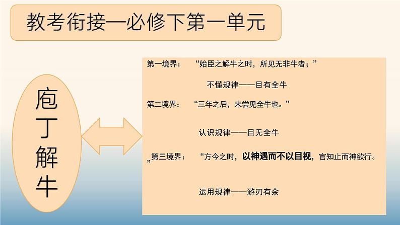 2024届高考语文二轮复习之泉州市（二）“目视”和”神遇“课件第7页