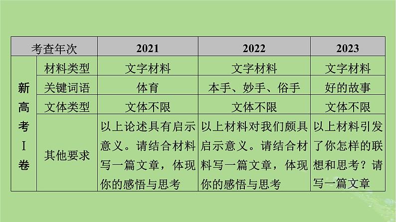 2025版高考语文一轮总复习复习任务群5写作整体阅读指导课件07