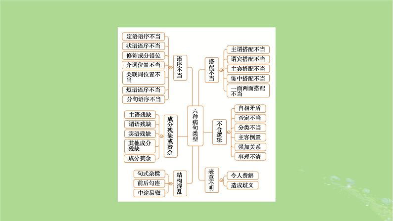 2025版高考语文一轮总复习复习任务群4语言文字运用专题8语言文字运用分点突破2辨析并修改蹭第1课时辨析蹭课件04