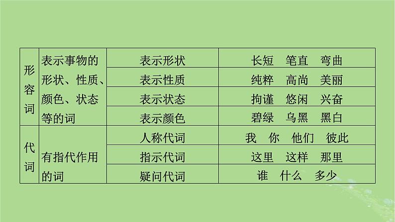 2025版高考语文一轮总复习复习任务群4语言文字运用专题8语言文字运用考点微课堂课件04