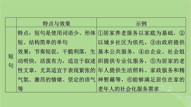 2025版高考语文一轮总复习复习任务群4语言文字运用专题8语言文字运用分点突破7仿用变换句式第2课时变换句式课件第7页