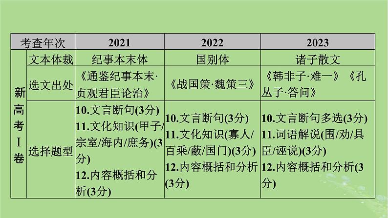 2025版高考语文一轮总复习复习任务群3古诗文阅读专题5文言文阅读课件08