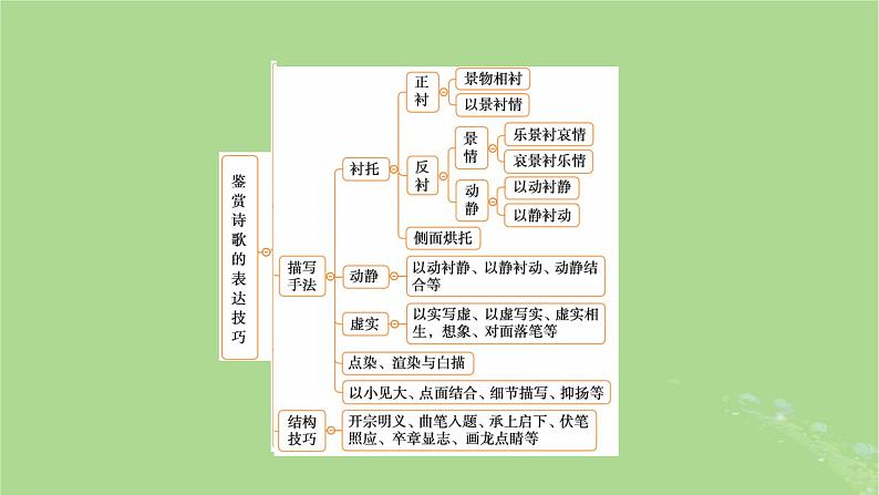 2025版高考语文一轮总复习复习任务群3古诗文阅读专题6古代诗歌阅读分点突破3鉴赏诗歌的表达技巧课件第6页