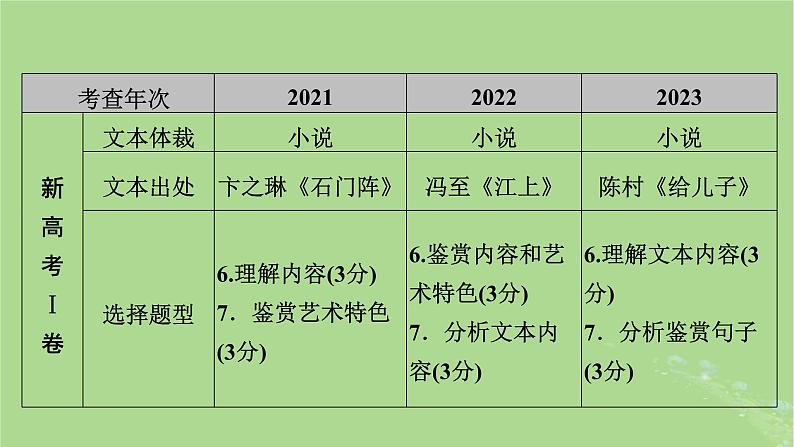 2025版高考语文一轮总复习复习任务群2文学性阅读专题3小说类文本阅读整体阅读指导课件08