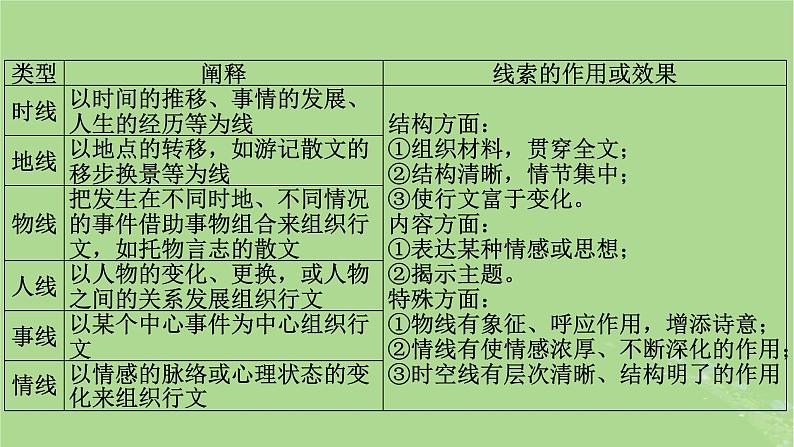 2025版高考语文一轮总复习复习任务群2文学性阅读专题4散文类文本阅读分点突破1分析行文脉络与文本结构课件06