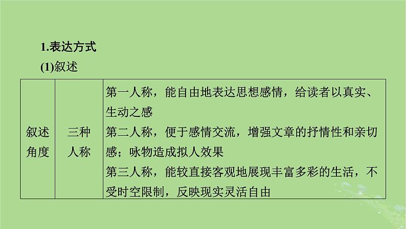 2025版高考语文一轮总复习复习任务群2文学性阅读专题4散文类文本阅读分点突破3分析表达技巧和语言特色课件第6页