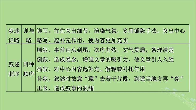 2025版高考语文一轮总复习复习任务群2文学性阅读专题4散文类文本阅读分点突破3分析表达技巧和语言特色课件第7页