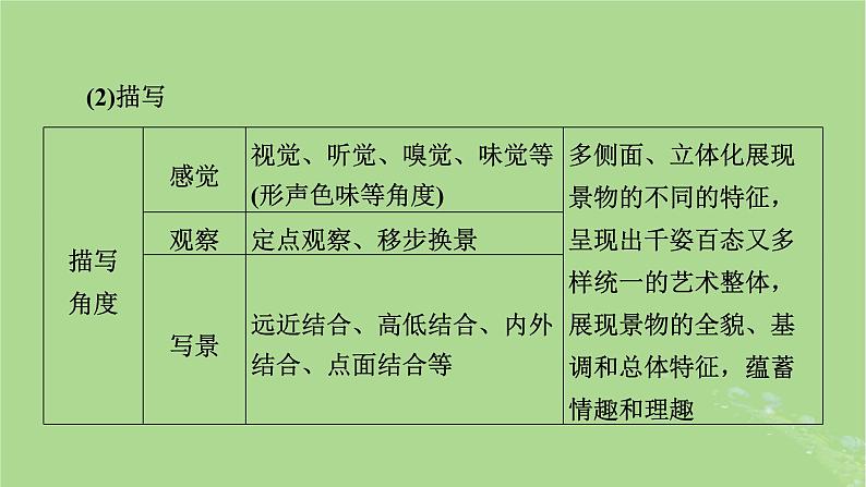 2025版高考语文一轮总复习复习任务群2文学性阅读专题4散文类文本阅读分点突破3分析表达技巧和语言特色课件第8页