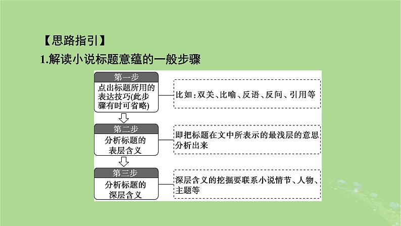 2025版高考语文一轮总复习复习任务群2文学性阅读专题3小说类文本阅读分点突破5探究小说意蕴与写作文学短评课件第6页