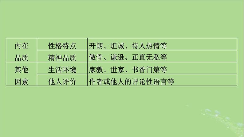 2025版高考语文一轮总复习复习任务群2文学性阅读专题3小说类文本阅读分点突破3分析人物形象课件06