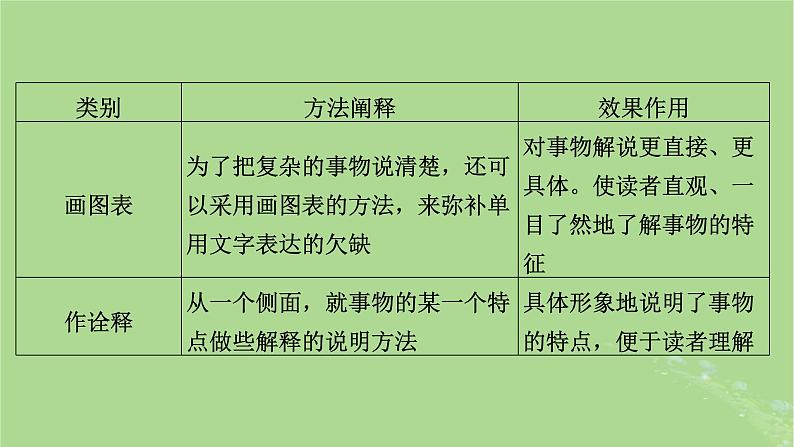 2025版高考语文一轮总复习复习任务群1信息性阅读专题2科普类文本阅读分点突破1分析文体特征和表达技巧课件第6页