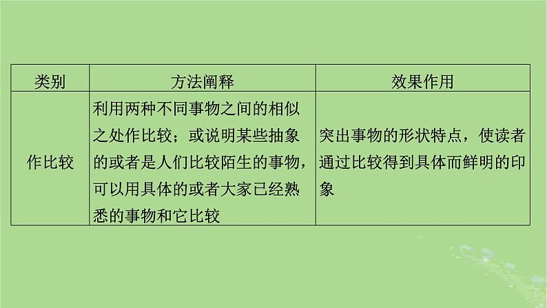 2025版高考语文一轮总复习复习任务群1信息性阅读专题2科普类文本阅读分点突破1分析文体特征和表达技巧课件第7页