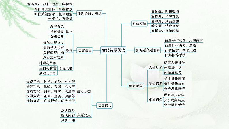 新教材（广西专用）高考语文二轮复习古代诗歌阅读课件05