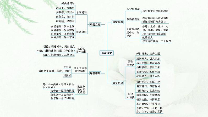 新教材（广西专用）高考语文二轮复习新高考要求下的情境写作课件05