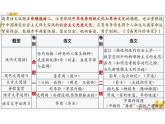 2024届安徽省合肥市高三二模语文试题讲评课件