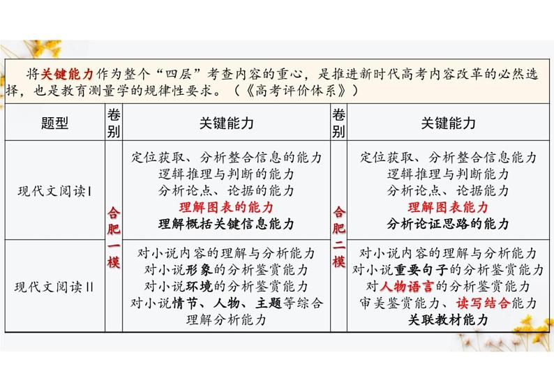 2024届安徽省合肥市高三二模语文试题讲评课件03