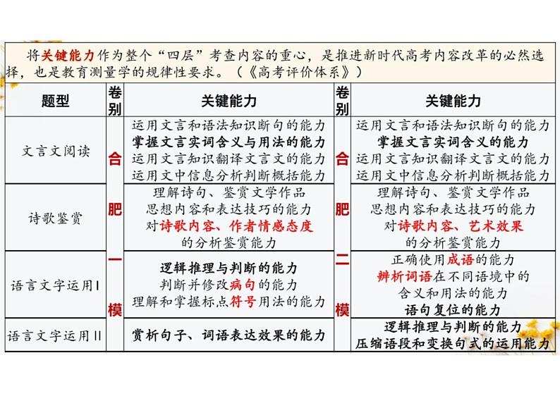 2024届安徽省合肥市高三二模语文试题讲评课件04